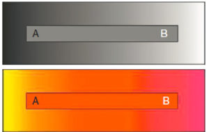 Figure 11.3 La partie A de la barre grise médiane semble plus claire que la partie B alors que le niveau de gris est le même tout le long de cette barre. Il n'est donc pas possible d'identifier correctement un niveau de gris de manière absolue. On n'a pas la même impression avec les couleurs (le rouge est correctement identifié).