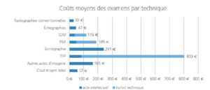 Figure 14.1 Coûts moyens des examens d'imagerie.