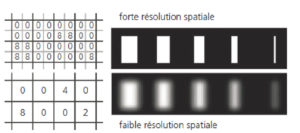 Figure 2.5 Effet de volume partiel. En haut, la résolution spatiale est suffisante pour mesurer le signal avec une intensité correcte ; en bas, une résolution spatiale trop faible entraîne en moyennage des structures les plus petites avec leur entourage (ici, les structures sont sur un fond à signal nul : le niveau de signal est donc sous-estimé) : il s'agit d'un effet de volume partiel. Dessin : Emmanuel Durand.