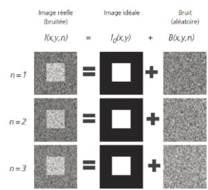 Figure 2.6 Si l'on répète l'acquisition d'une image à différents temps (n = 1, n = 2, etc.), on obtient des images différentes d'une fois à l'autre. Dessin : Emmanuel Durand.