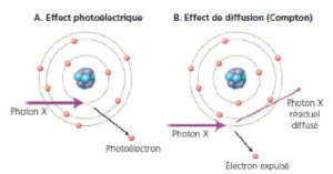 Figure 3.3 Schéma démontrant les effets photoélectrique et Compton. A. Effet photoélectrique : un photon X frappe un électron d'une couche profonde de l'atome ; le photon disparaît et l'électron absorbe toute son énergie. B. Effet Compton : un photon X frappe un électron ; une partie de l'énergie du photon entraîne l'expulsion d'un électron d'une couche superficielle et l'ionisation de l'atome ; le photon X résiduel est d'énergie plus faible et subit une déviation de sa trajectoire, pouvant dégrader l'image sur le détecteur. Dessin : Cyrille Martinet.