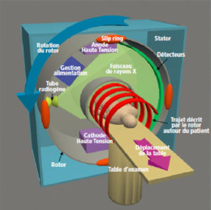 Figure 4.1 Représentation schématique simplifiée d'un scanner multidétecteur simple source de troisième génération. Représentation du rotor (en gris) embarquant le système de gestion de l'alimentation électrique, le tube radiogène et les détecteurs. Il tourne au sein du stator auquel il est relié par les « slip rings » de sorte que le faisceau de rayons X décrit autour du patient installé sur la table en mouvement une trajectoire hélicoïdale (en rouge).