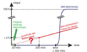 Figure 6.1 Effets déterministes et effets stochastiques en fonction de la dose.