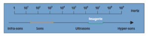 Figure 7.1 Représentation sur l'échelle des fréquences des principaux domaines des ondes mécaniques.
