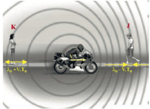 Figure 7.10 On voit sur ce schéma une source de son en déplacement, le moteur de la moto, et deux observateurs, Mlle K. et M. J.