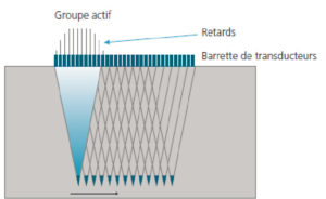 Figure 7.14 Un alignement ou barrette de transducteurs indépendants est piloté par le même nombre de systèmes électroniques émetteur-récepteur qui déterminent l'ordre temporel d'émission (retard). On peut ainsi combiner à volonté les ondes élémentaires créées par chaque transducteur et modeler la forme et la direction du faisceau ultrasonore.