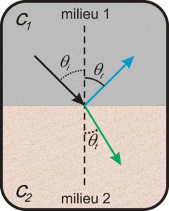 Figure 7.2 Interactions à l'interface de deux milieux (1 et 2) de célérité différente (c1 et c2). Onde incidente (flèche noire), réfléchie (flèche bleue) et transmise (flèche verte) avec leur angle par rapport à la normale : θi, θr et θt.