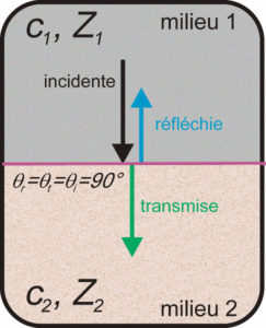 Figure 7.3 Deux milieux de caractéristiques acoustiques différentes séparés par une interface plane avec un triplet d'ondes incidente, réfléchie et transmise perpendiculaires à l'interface.