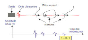 Figure 7.5 Schéma d'émission-réception d'une onde pulsée mettant en évidence l'interaction de l'onde transmise avec le milieu exploré. En dessous, le diagramme amplitude-temps délais montre les délais d'arrivée des échos croissant avec la profondeur.