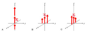Figure 8.9 Gradients de champ magnétique selon z (A), y (B) et x (C).