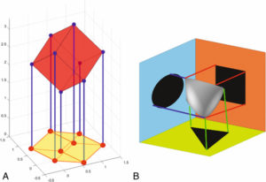 Figure 9.1 Projection. A. Une figure 3D est projetée sur un plan et transformée en figure 2D, comme une ombre projetée. B. Projeter selon différentes directions conduit à différentes projections à partir d'un même objet. Dessin : Emmanuel Durand.