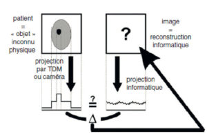 Figure 9.10 Principe des techniques itératives. On ne peut pas simplement réaliser l'opération inverse de la projection, mais on peut projeter informatiquement l'image reconstruite, comme on peut projeter l'objet. La comparaison des projections permet de modifier l'image reconstruite pour la rendre plus proche de l'objet. Dessin : Emmanuel Durand.