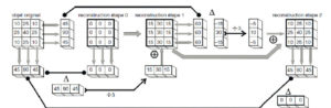 Figure 9.11 Reconstruction itérative : exemple simplifié. On part d'une image vierge (composée de 0) et on la projette verticalement. On compare cette projection (0 ; 0 ; 0) à la projection de l'objet dans la même direction (45 ; 90 ; 45). On en fait la différence qu'on normalise en divisant par 3 (car somme sur 3 pixels). On obtient (15 ; 30 ; 15) qu'on va rétroprojeter dans la même direction verticale et l'ajoutant à l'image de départ. On obtient alors la reconstruction à l'étape 1. On va maintenant faire une projection de cette nouvelle image reconstruite dans une autre direction, ici horizontale ; on obtient (60 ; 60 ; 60) qu'on va comparer à la projection de l'objet dans la même direction (45 ; 90 ; 45). On normalise la différence en divisant par 3 pour obtenir (–5 ; 10 ; –5). On rétroprojette cette projection horizontalement et on l'ajoute à l'image précédemment reconstruite. Dans cet exemple simple, la reconstruction permet de trouver l'objet qu'on a projeté dès la deuxième itération. En pratique, il faut généralement prendre davantage de projections pour obtenir une reconstruction correcte. Dessin : Emmanuel Durand.