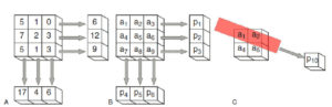 Figure 9.2 A. Projection d'une matrice de voxels en lignes ou en colonnes. B. Si l'on représente les nombres de la matrice de manière symbolique par ai,j, on peut facilement calculer les valeurs des projections, par exemple : p1 = a1 + a2 + a3 ou p4 = a1 + a4 + a7. C. Le calcul des projections obliques est plus compliqué, faisant appel à des sinus et cosinus, mais se fait sur le même principe, par exemple ici p10 ≈ 0,8 × a1 + 0,9 × a2 + 0,15 × a5. Dessin : Emmanuel Durand.