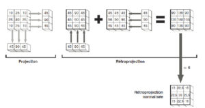 Figure 9.6 Principe de la rétroprojection. On prend les projections verticales et on les rétroprojette verticalement en « propageant » chaque valeur sur toute la colonne ; on fait de même avec les projections horizontales, puis on ajoute l'ensemble des rétroprojections. On peut ensuite normaliser la rétroprojection en divisant par le nombre de rétroprojections (6 ici). N.B. : pour modéliser correctement une image de 3 × 3 = 9 pixels, il faudrait au moins 9 projections. On en a pris moins ici par souci de simplification. Dessin : Emmanuel Durand.