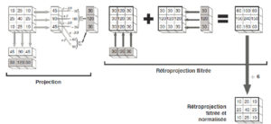 Figure 9.9 Rétroprojection filtrée. Par rapport à la rétroprojection simple, au lieu d'utiliser la valeur de projection, on prend le double et on retranche les deux tiers de chaque projection voisine. Dans cet exemple simple, la reconstruction permet de trouver l'objet qu'on a projeté. En pratique, il faut généralement prendre davantage de projections pour obtenir une reconstruction correcte (ici, on n'a que 2 projections de 3 pixels, soit 6 valeurs numériques ; dans le cas général, il en faut davantage pour reconstruire une image de 3 × 3 = 9 pixels). Dessin : Emmanuel Durand.